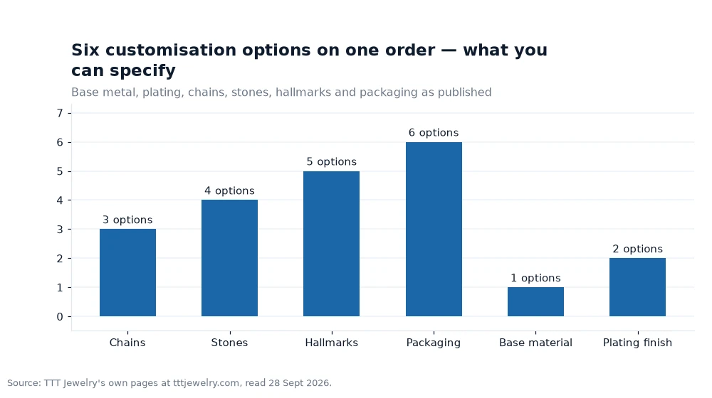 Bar chart: Six customisation options on one order — what you can specify